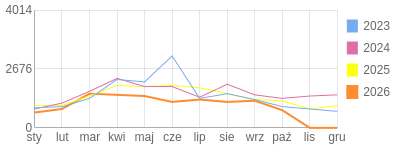 Wykres roczny blog rowerowy krzychu60.bikestats.pl